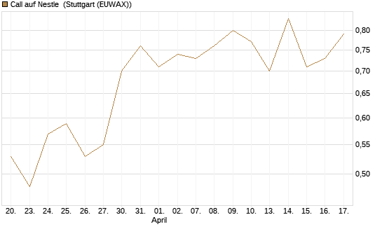 Call auf Nestle [UniCredit Bank GmbH] Chart