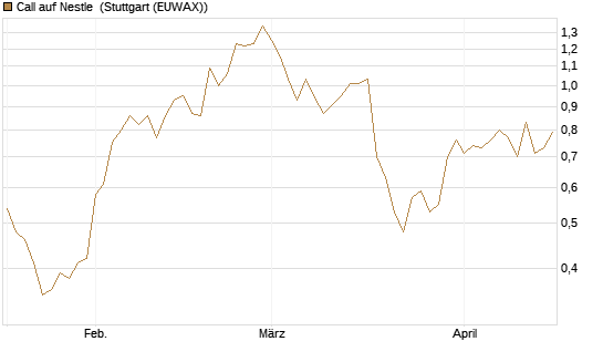 Call auf Nestle [UniCredit Bank GmbH] Chart