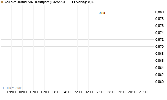 Call auf Orsted A/S [UniCredit Bank GmbH] Chart