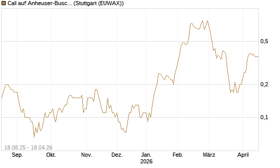 Call auf Anheuser-Busch InBev SA/NV [UniCredit Bank GmbH] Chart