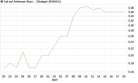 Call auf Anheuser-Busch InBev SA/NV [UniCredit Bank GmbH] Chart