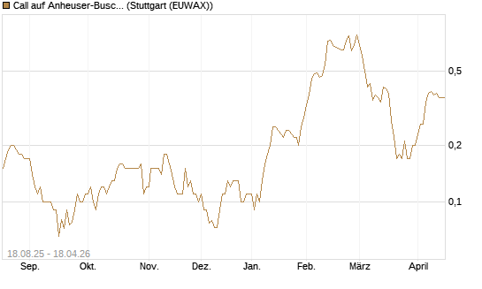 Call auf Anheuser-Busch InBev SA/NV [UniCredit Bank GmbH] Chart
