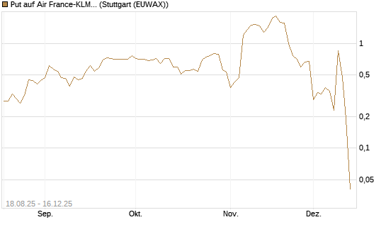 Put auf Air France-KLM [UniCredit Bank GmbH] Chart