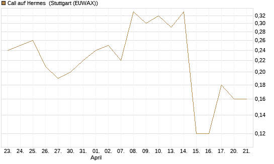 Call auf Hermes [UniCredit Bank GmbH] Chart