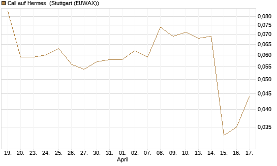 Call auf Hermes [UniCredit Bank GmbH] Chart