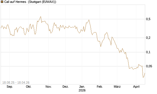 Call auf Hermes [UniCredit Bank GmbH] Chart