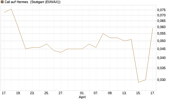 Call auf Hermes [UniCredit Bank GmbH] Chart