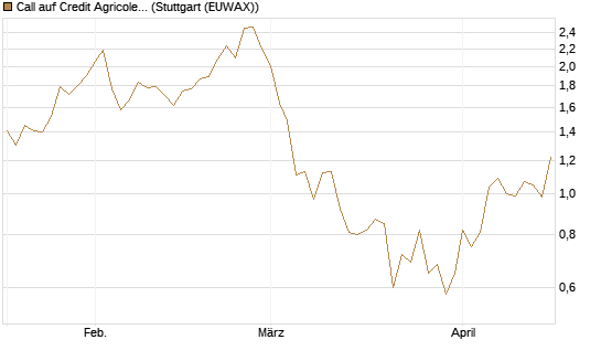 Call auf Credit Agricole [UniCredit Bank GmbH] Chart