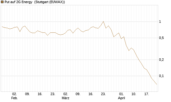 Put auf 2G Energy [DZ BANK AG] Chart