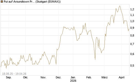 Put auf Aroundtown Property Holdings [DZ BANK AG] Chart