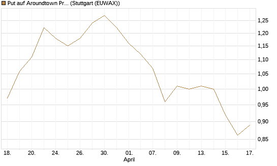Put auf Aroundtown Property Holdings [DZ BANK AG] Chart
