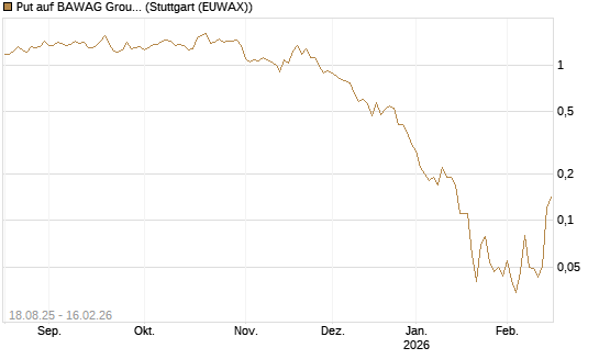 Put auf BAWAG Group AG [DZ BANK AG] Chart