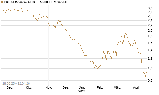 Put auf BAWAG Group AG [DZ BANK AG] Chart