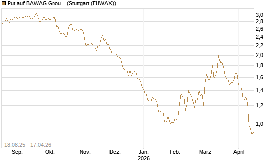 Put auf BAWAG Group AG [DZ BANK AG] Chart