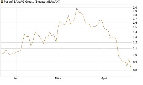 Put auf BAWAG Group AG [DZ BANK AG] Chart