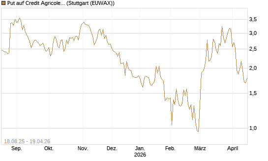 Put auf Credit Agricole [DZ BANK AG] Chart