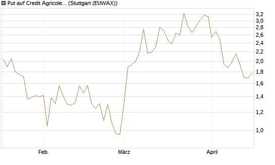 Put auf Credit Agricole [DZ BANK AG] Chart