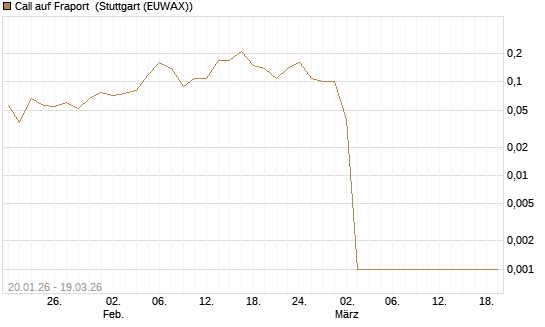 Call auf Fraport [BNP Paribas Emissions- und Handelsges.] Chart