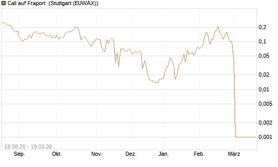 Call auf Fraport [BNP Paribas Emissions- und Handelsges.] Chart