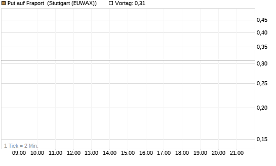 Put auf Fraport [BNP Paribas Emissions- und Handelsges.] Chart