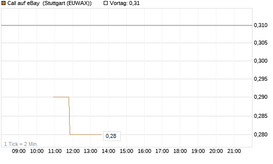 Call auf eBay [BNP Paribas Emissions- und Handelsges.] Chart