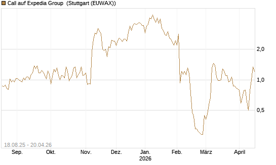 Call auf Expedia Group [BNP Paribas Emissions- und Handelsges.] Chart