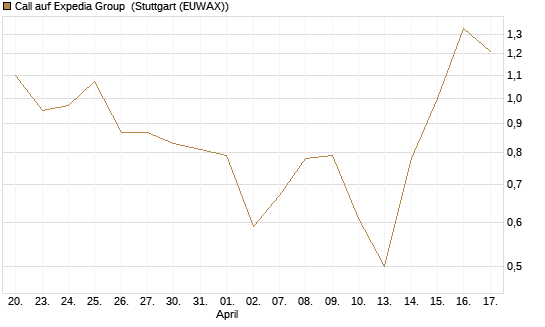 Call auf Expedia Group [BNP Paribas Emissions- und Handelsges.] Chart