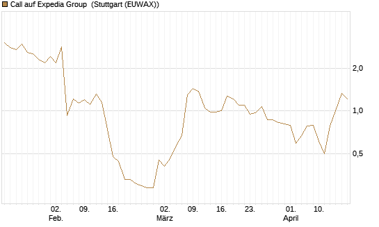 Call auf Expedia Group [BNP Paribas Emissions- und Handelsges.] Chart
