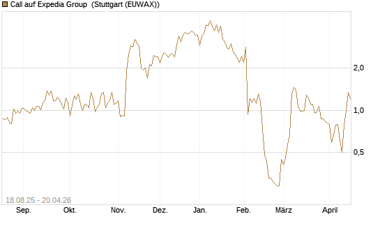 Call auf Expedia Group [BNP Paribas Emissions- und Handelsges.] Chart
