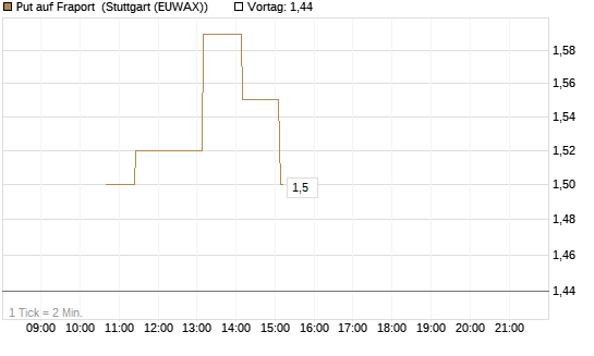 Put auf Fraport [BNP Paribas Emissions- und Handelsges.] Chart