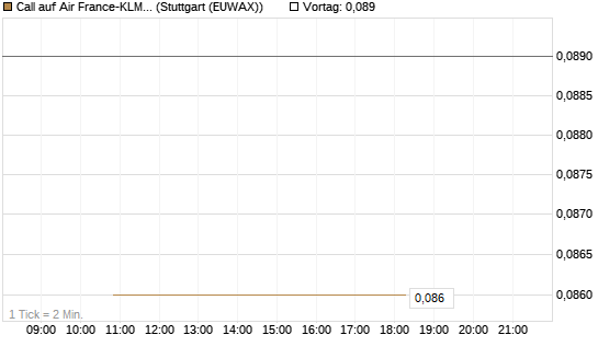 Call auf Air France-KLM [BNP Paribas Emissions- und Handelsges.] Chart