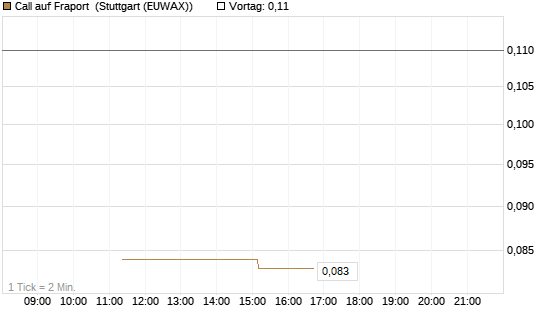 Call auf Fraport [BNP Paribas Emissions- und Handelsges.] Chart