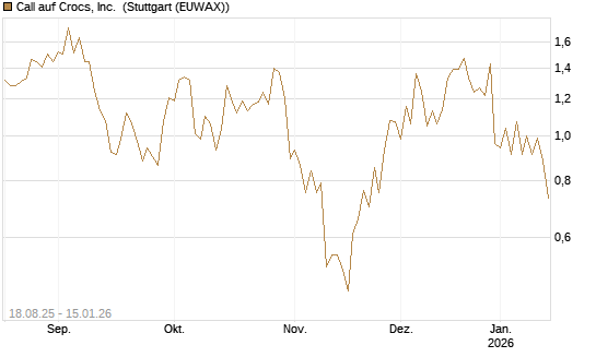 Call auf Crocs, Inc. [BNP Paribas Emissions- und Handelsges.] Chart