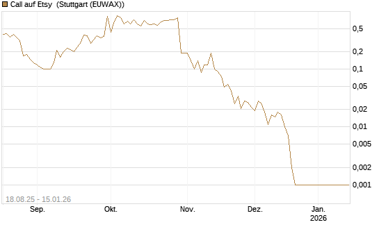 Call auf Etsy [BNP Paribas Emissions- und Handelsges.] Chart