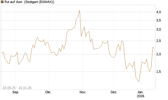 Put auf Aon [J.P. Morgan Structured Products B.V.] Chart