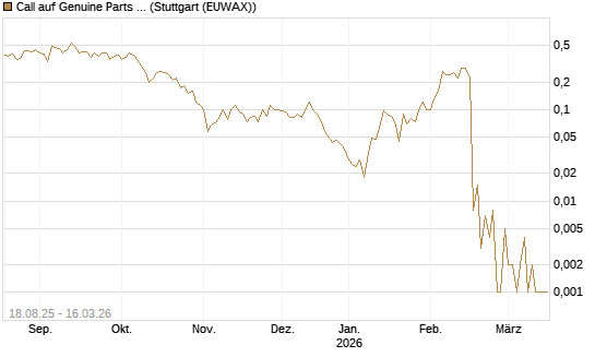 Call auf Genuine Parts Company [J.P. Morgan Structured Products B.V.] Chart