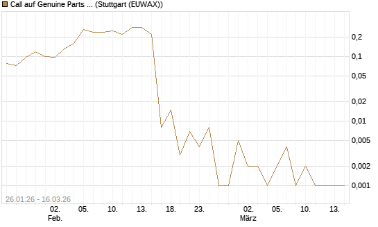Call auf Genuine Parts Company [J.P. Morgan Structured Products B.V.] Chart