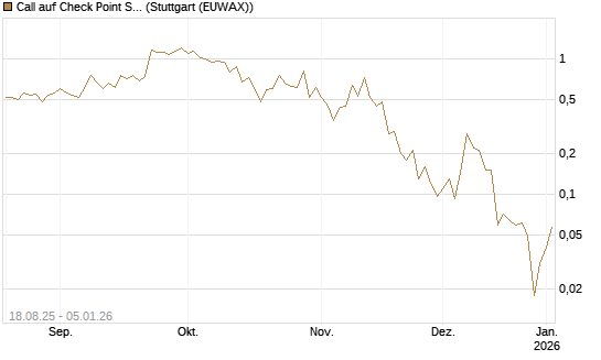 Call auf Check Point Software [J.P. Morgan Structured Products B.V.] Chart