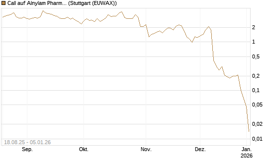 Call auf Alnylam Pharmaceuticals [J.P. Morgan Structured Products B.V.] Chart