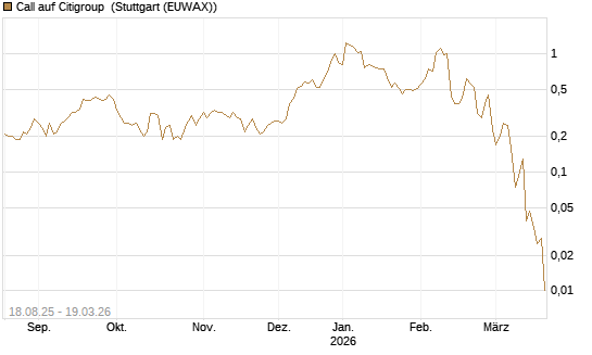 Call auf Citigroup [J.P. Morgan Structured Products B.V.] Chart