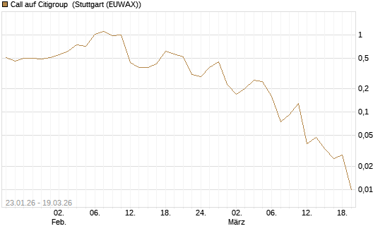 Call auf Citigroup [J.P. Morgan Structured Products B.V.] Chart