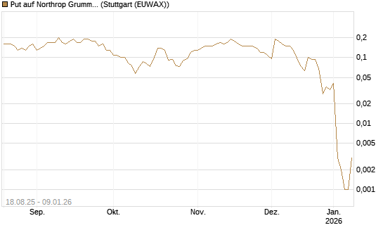 Put auf Northrop Grumman [J.P. Morgan Structured Products B.V.] Chart