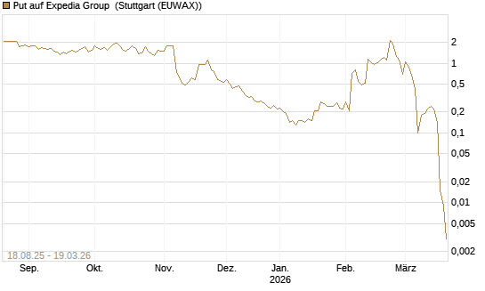 Put auf Expedia Group [J.P. Morgan Structured Products B.V.] Chart