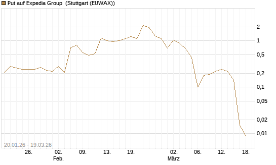 Put auf Expedia Group [J.P. Morgan Structured Products B.V.] Chart