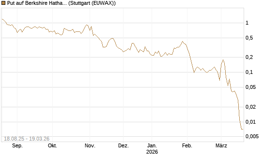 Put auf Berkshire Hathaway B [J.P. Morgan Structured Products B.V.] Chart
