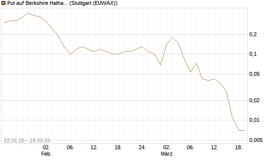 Put auf Berkshire Hathaway B [J.P. Morgan Structured Products B.V.] Chart