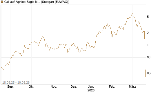 Call auf Agnico-Eagle Mines [J.P. Morgan Structured Products B.V.] Chart