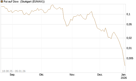 Put auf Dow [J.P. Morgan Structured Products B.V.] Chart