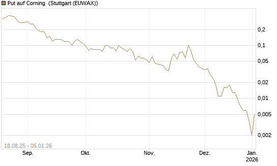 Put auf Corning [J.P. Morgan Structured Products B.V.] Chart