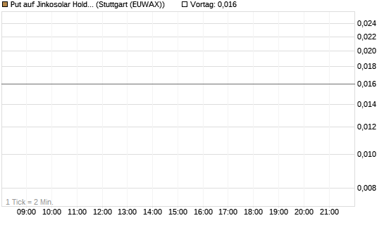 Put auf Jinkosolar Holdings Company Limited [J.P. Morgan Structured Products B.V.] Chart